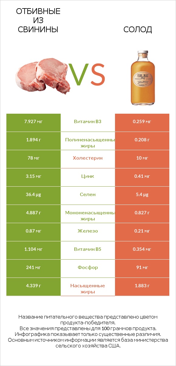 Отбивные из свинины vs Солод infographic