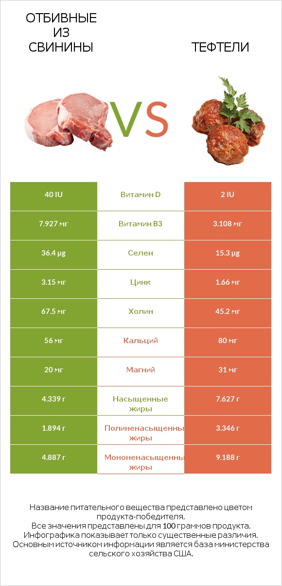 Отбивные из свинины vs Тефтели infographic