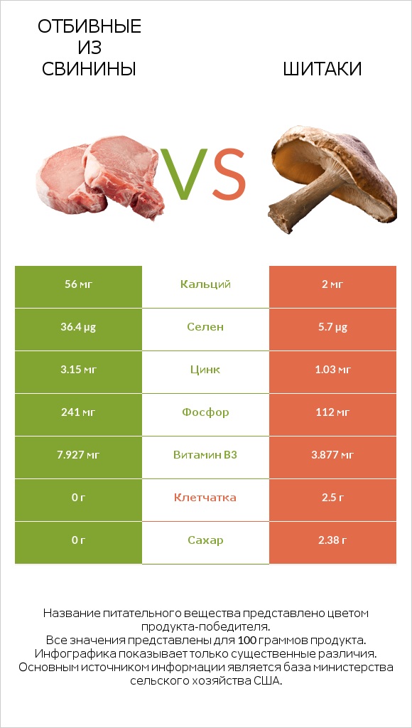 Отбивные из свинины vs Шитаки infographic