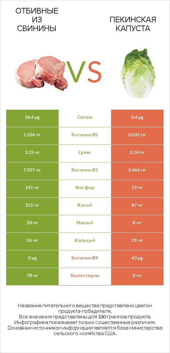 Отбивные из свинины vs Пекинская капуста infographic
