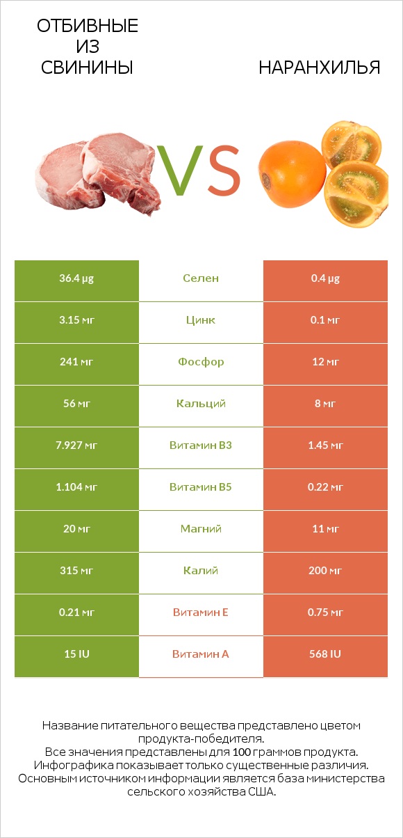 Отбивные из свинины vs Наранхилья infographic
