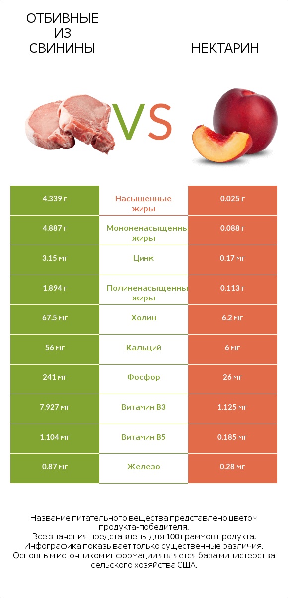 Отбивные из свинины vs Нектарин infographic