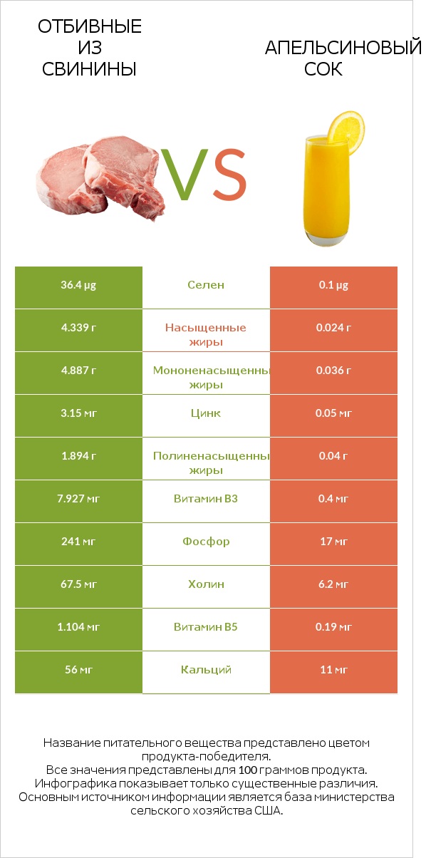 Отбивные из свинины vs Апельсиновый сок infographic