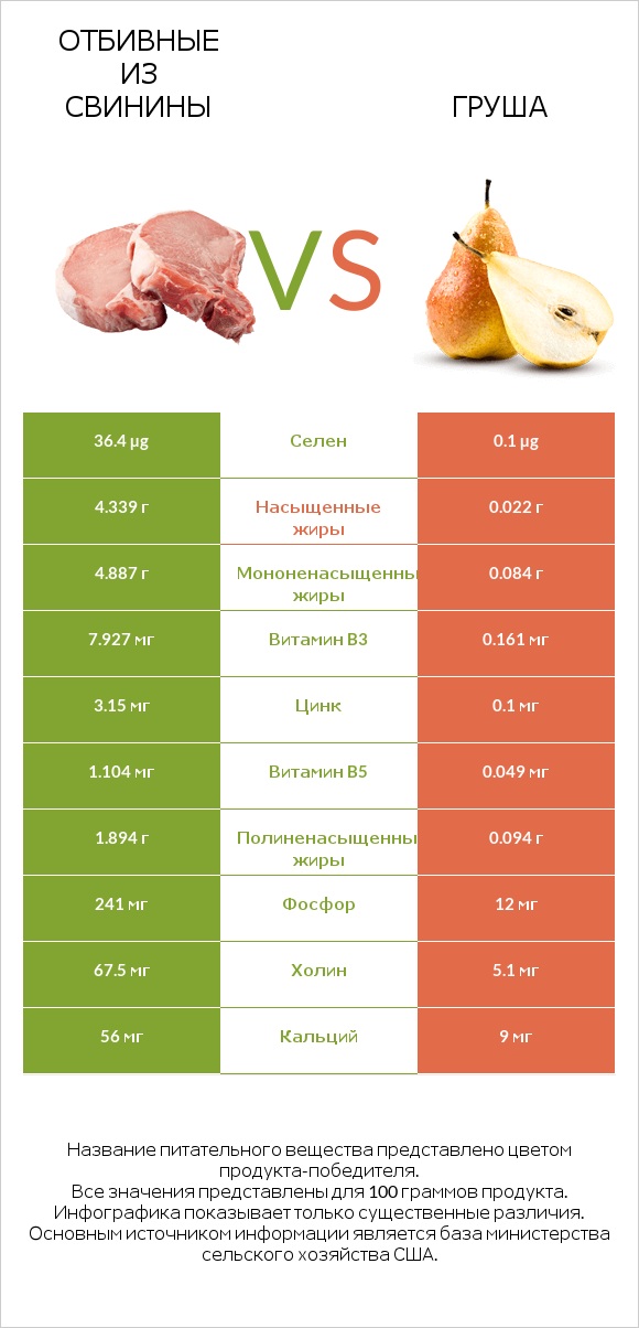 Отбивные из свинины vs Груша infographic