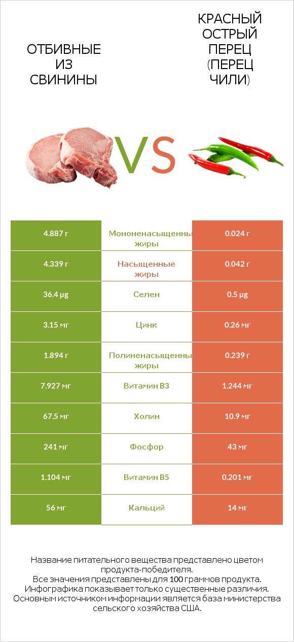 Отбивные из свинины vs Красный острый перец (перец чили) infographic