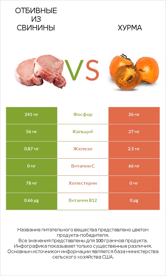 Отбивные из свинины vs Хурма infographic