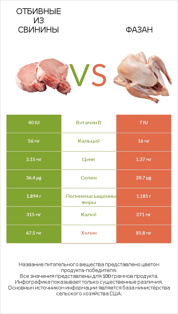 Отбивные из свинины vs Фазан infographic