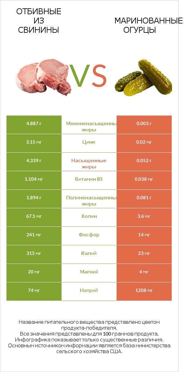 Отбивные из свинины vs Маринованные огурцы infographic