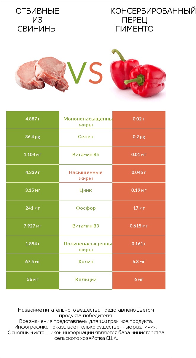 Отбивные из свинины vs Консервированный перец пименто infographic