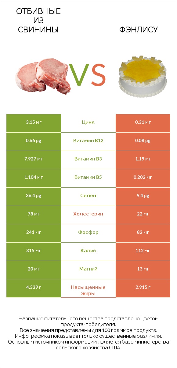 Отбивные из свинины vs Фэнлису infographic