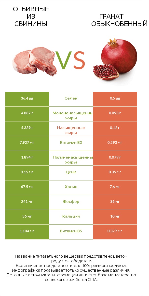 Отбивные из свинины vs Гранат обыкновенный infographic