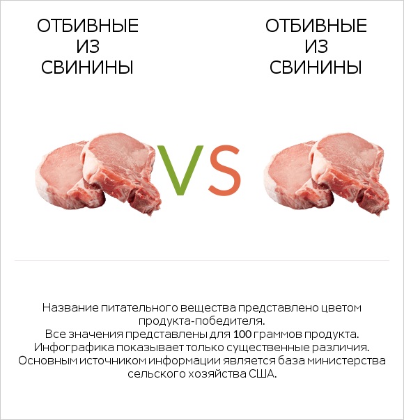 Отбивные из свинины vs Отбивные из свинины infographic