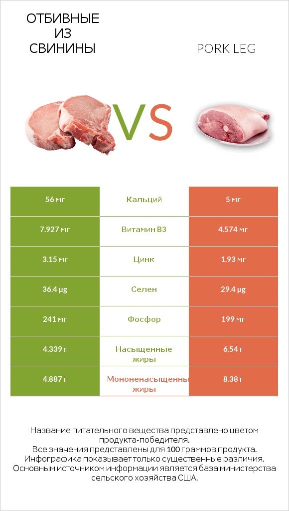 Отбивные из свинины vs Pork leg infographic