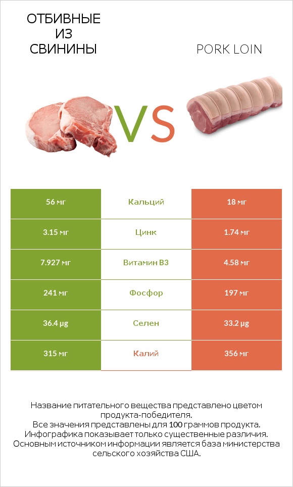 Отбивные из свинины vs Pork loin infographic