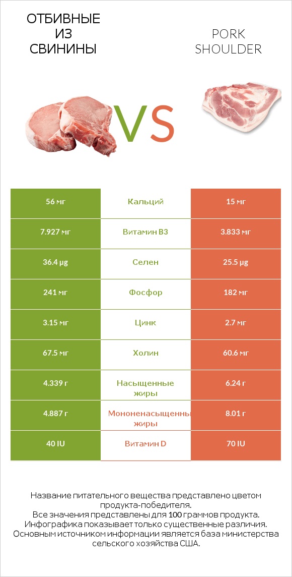 Отбивные из свинины vs Pork shoulder infographic