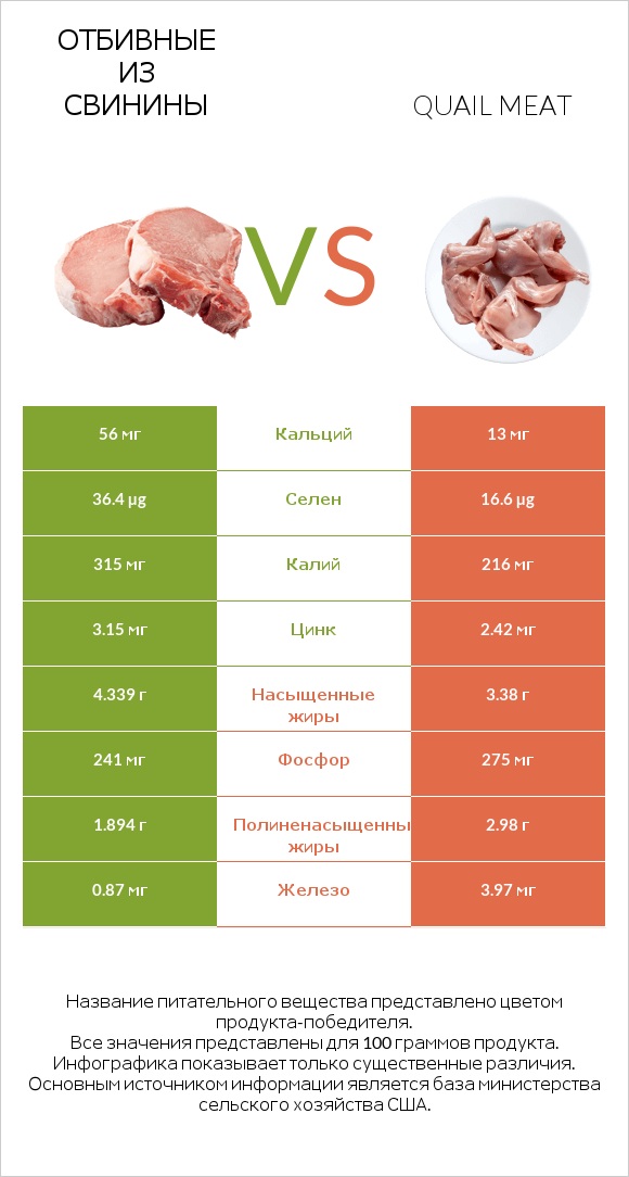 Отбивные из свинины vs Quail meat infographic