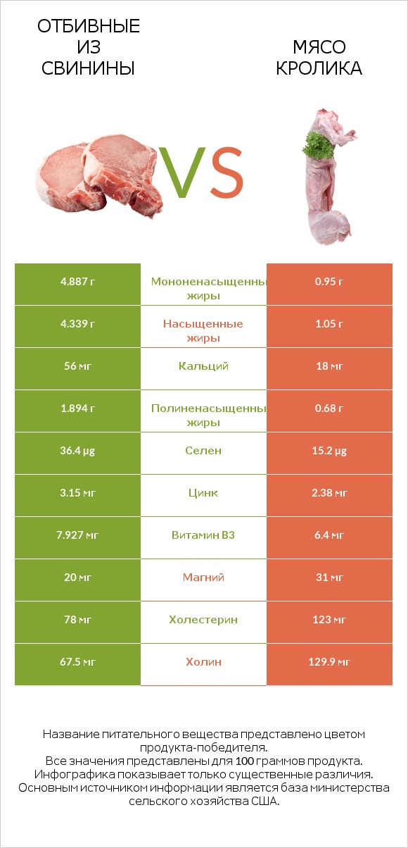 Отбивные из свинины vs Мясо кролика infographic