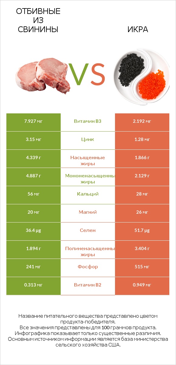 Отбивные из свинины vs Икра infographic