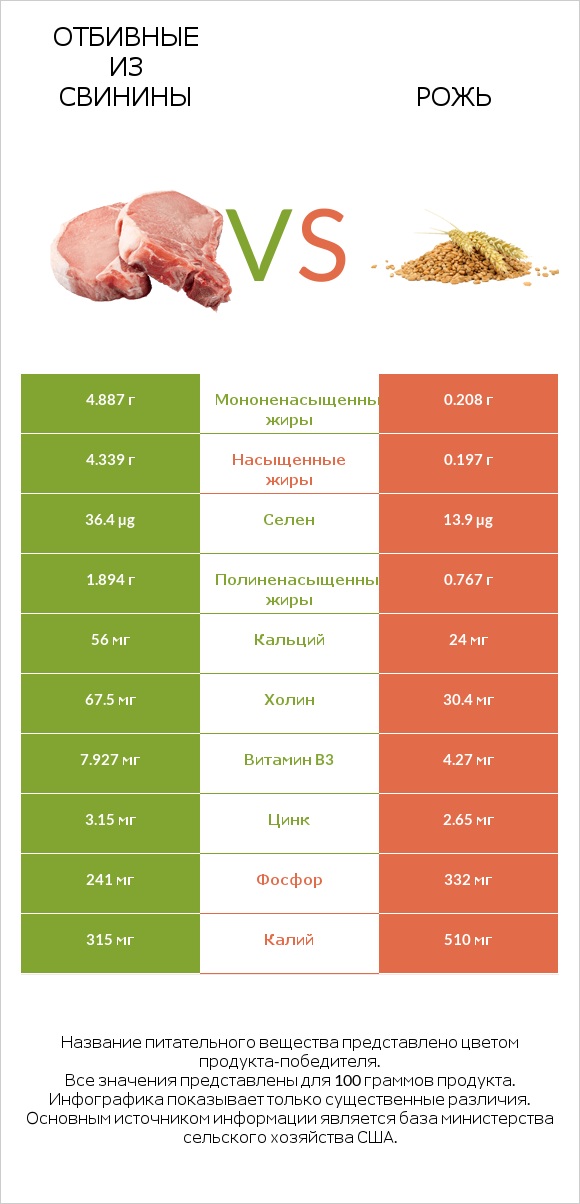 Отбивные из свинины vs Рожь infographic