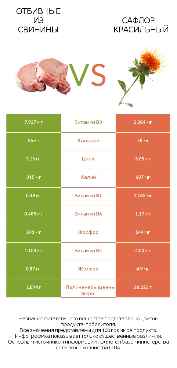 Отбивные из свинины vs Сафлор красильный infographic