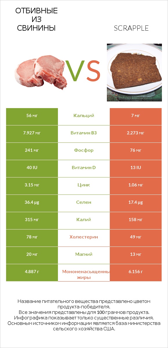 Отбивные из свинины vs Scrapple infographic