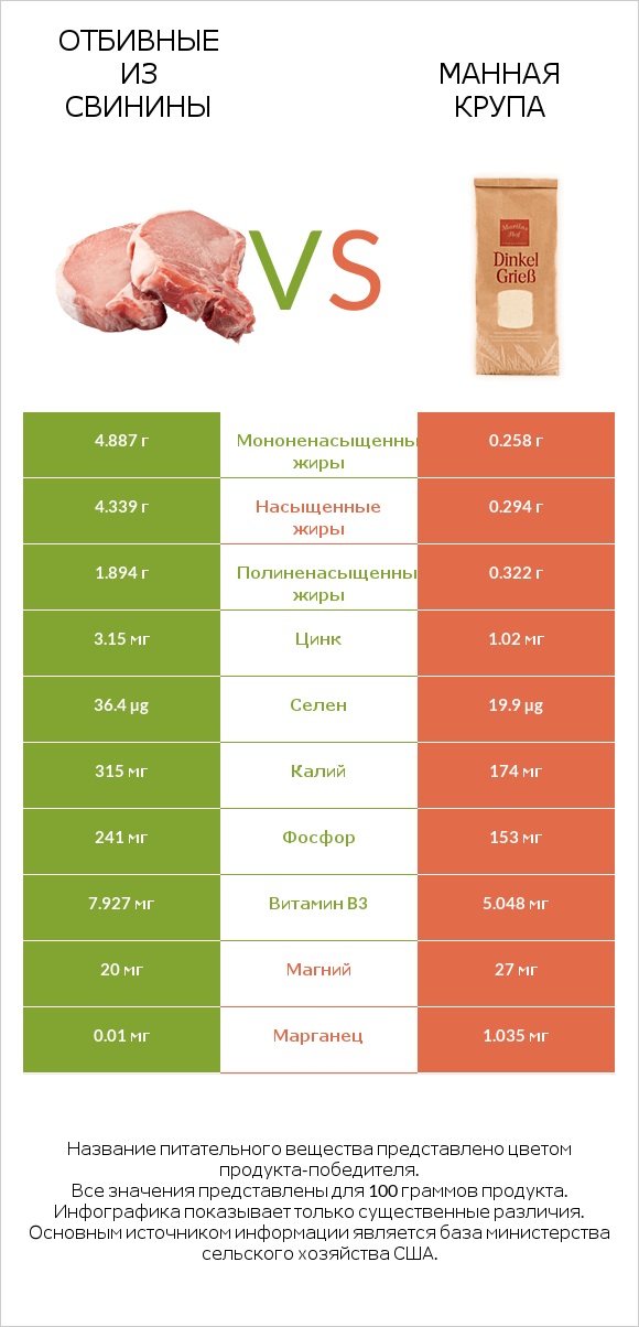 Отбивные из свинины vs Манная крупа infographic