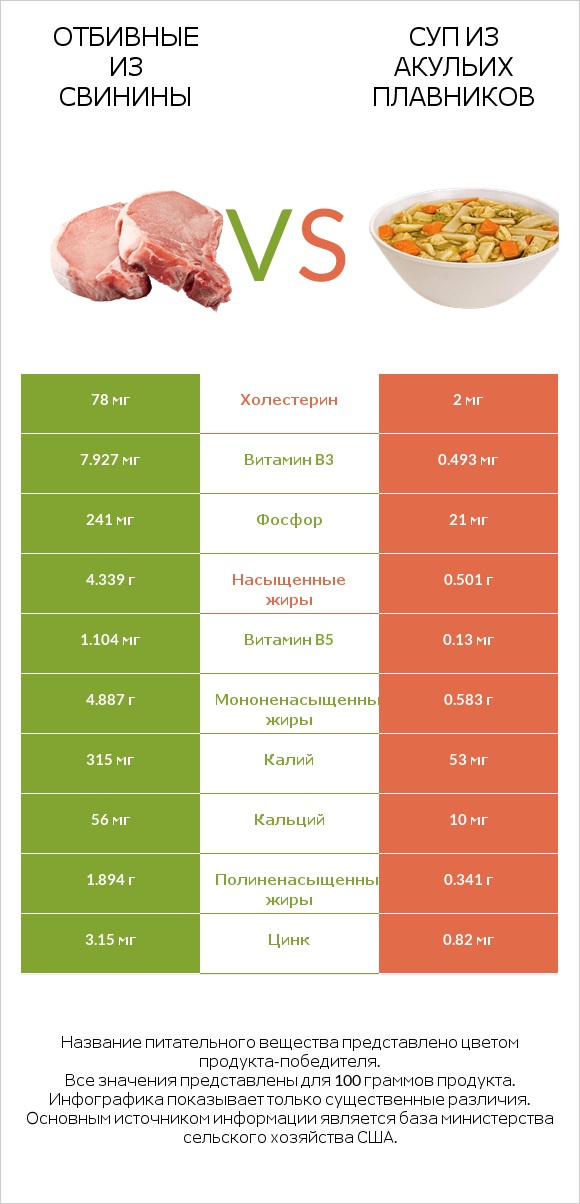 Отбивные из свинины vs Суп из акульих плавников infographic