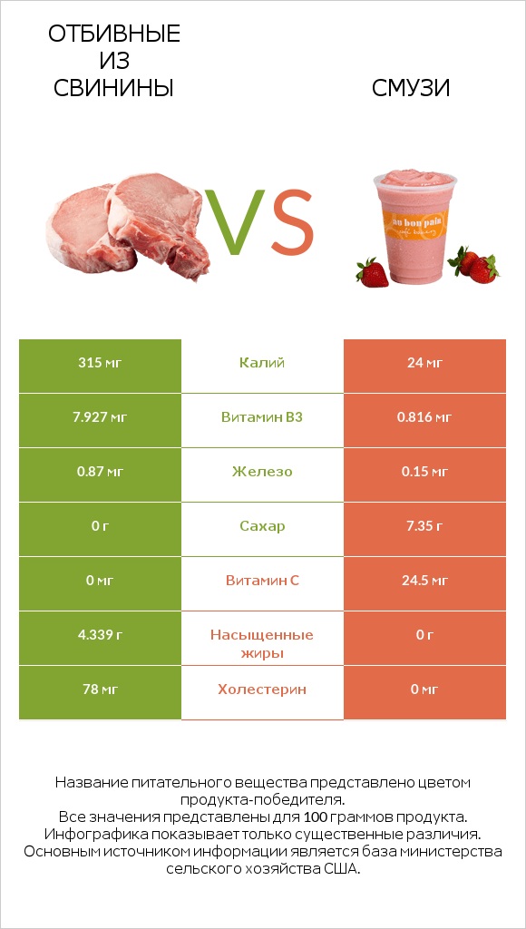 Отбивные из свинины vs Смузи infographic