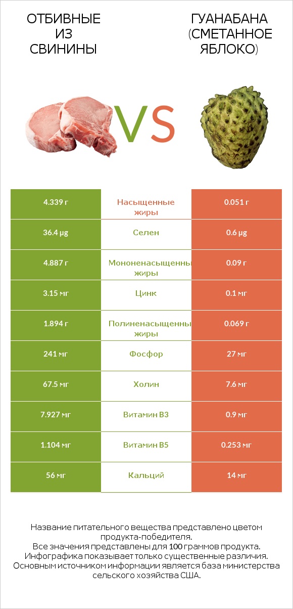 Отбивные из свинины vs Гуанабана (сметанное яблоко) infographic