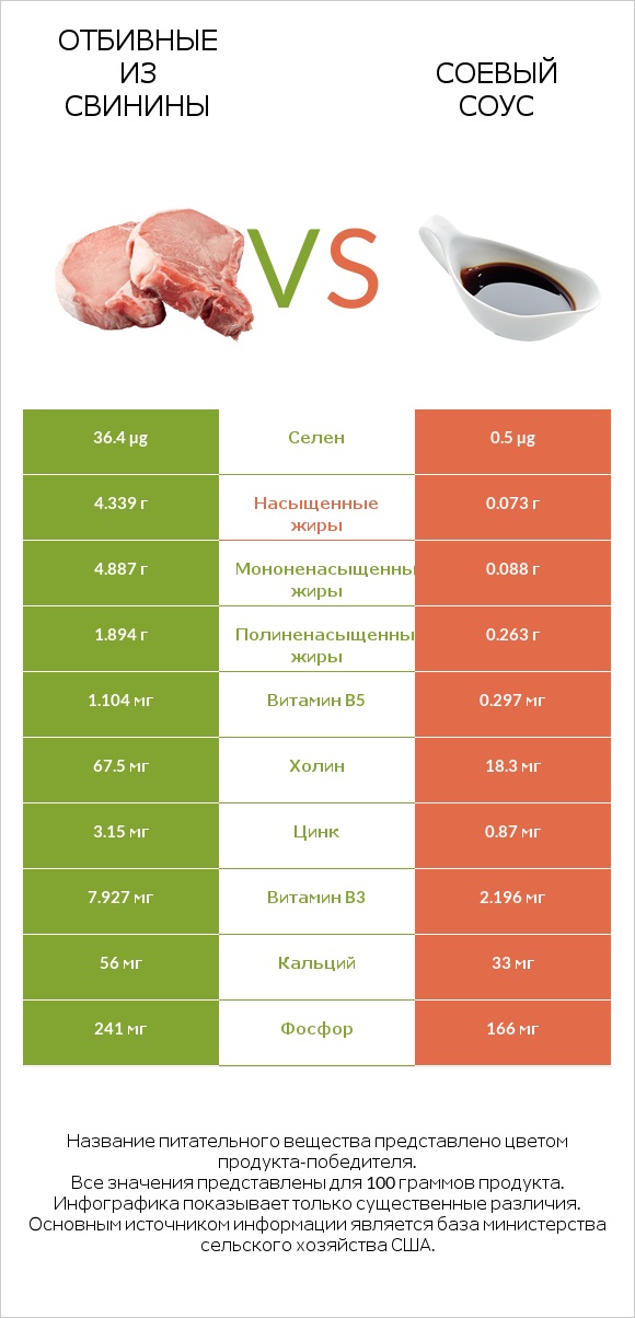 Отбивные из свинины vs Соевый соус infographic