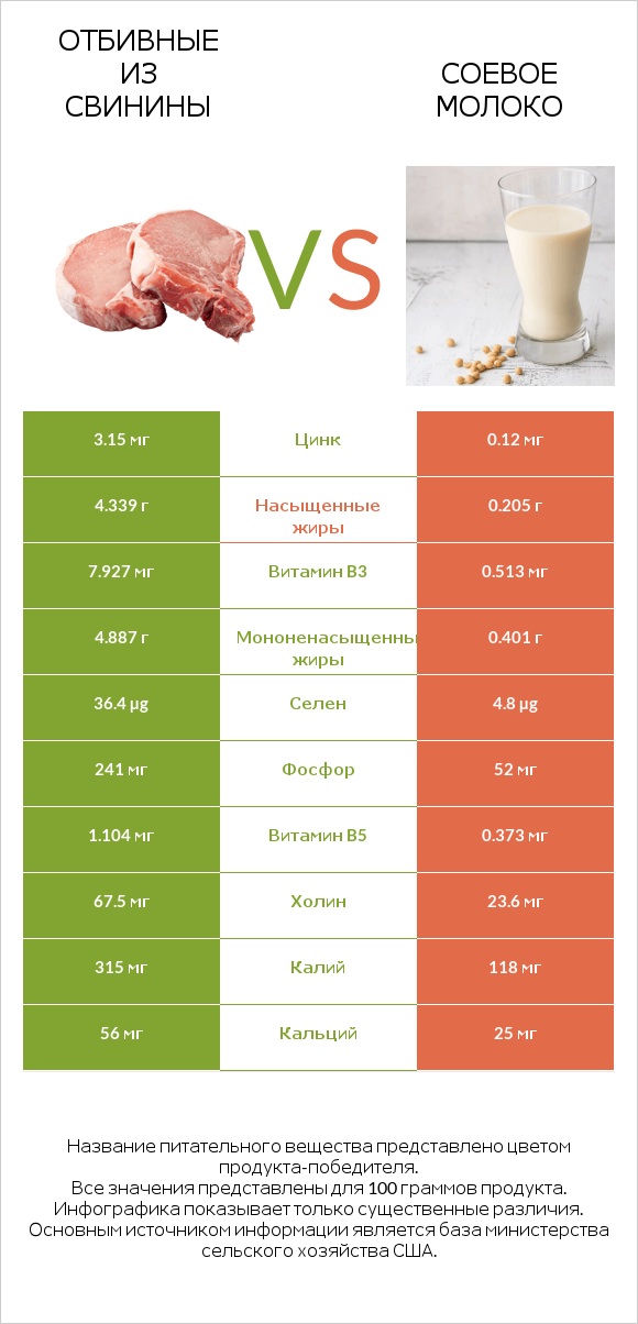 Отбивные из свинины vs Соевое молоко infographic