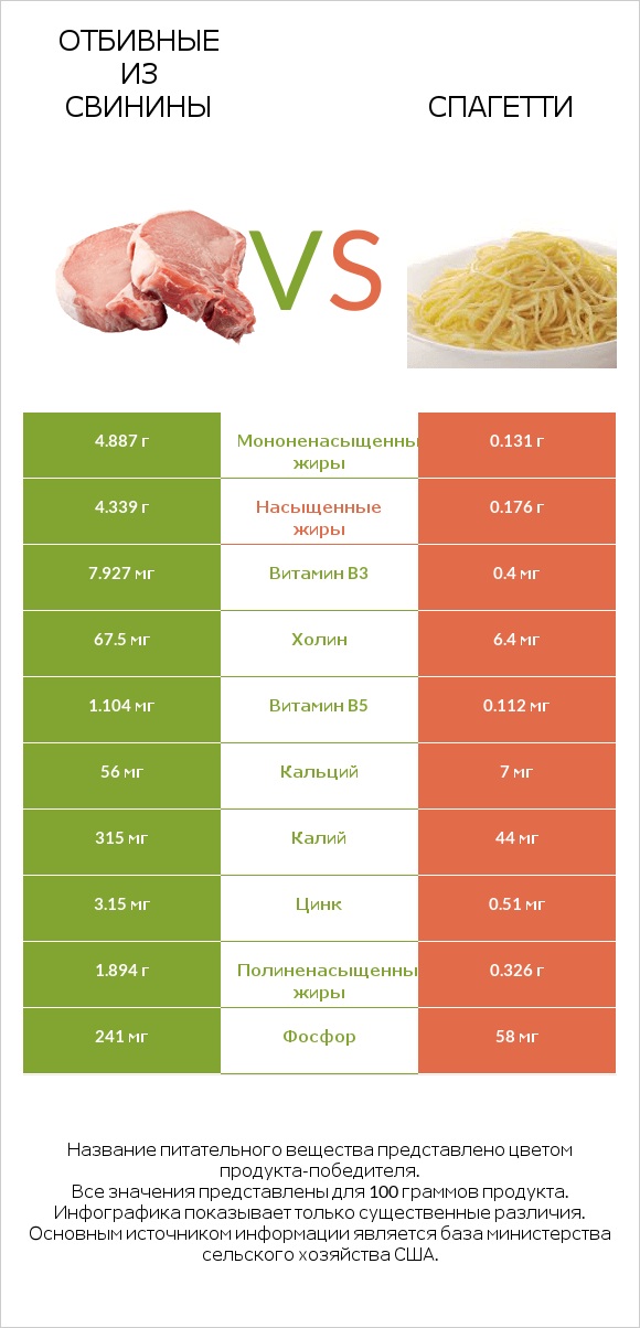 Отбивные из свинины vs Спагетти infographic