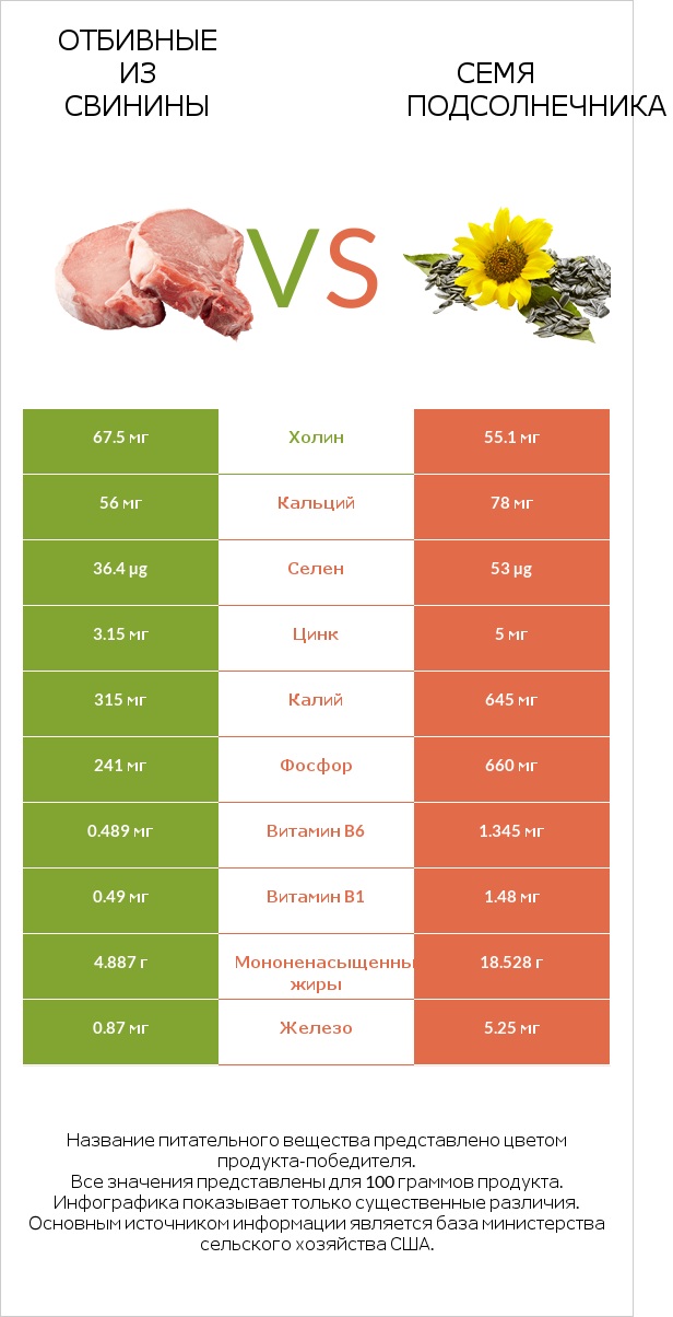 Отбивные из свинины vs Семя подсолнечника infographic