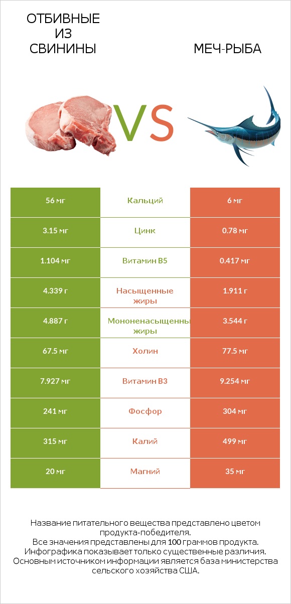 Отбивные из свинины vs Меч-рыба infographic