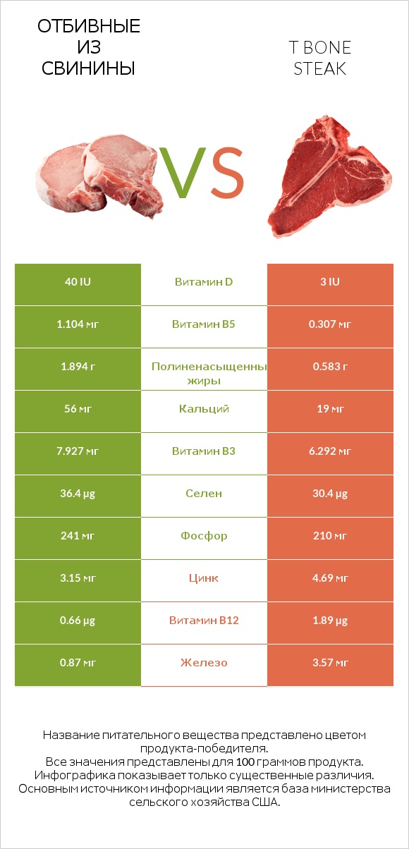 Отбивные из свинины vs T bone steak infographic