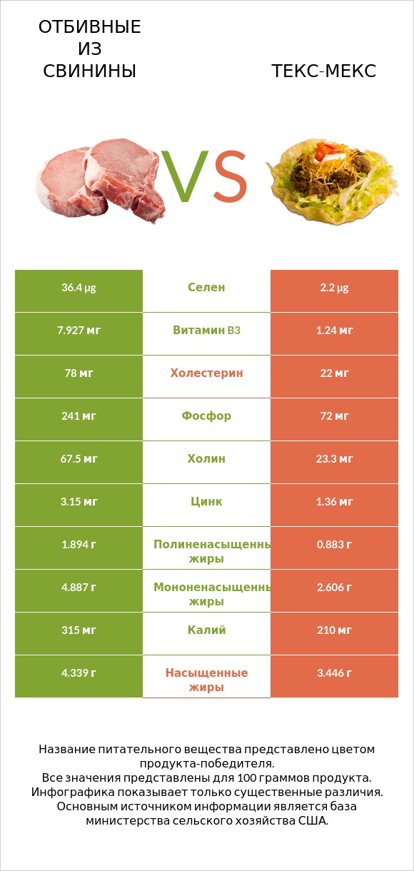 Отбивные из свинины vs Текс-мекс infographic