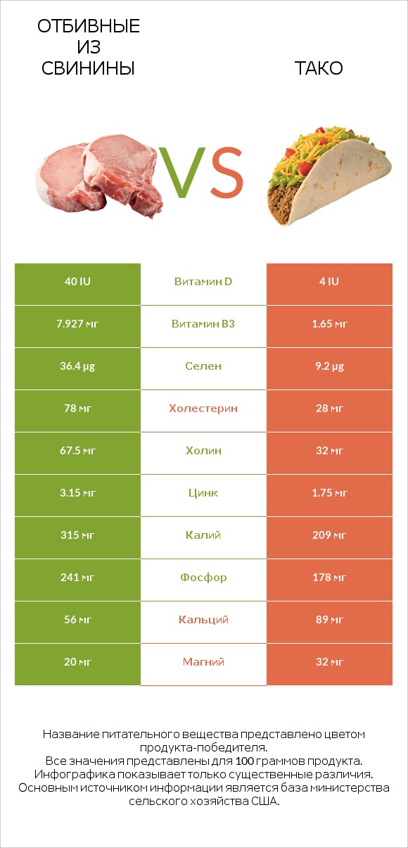 Отбивные из свинины vs Тако infographic