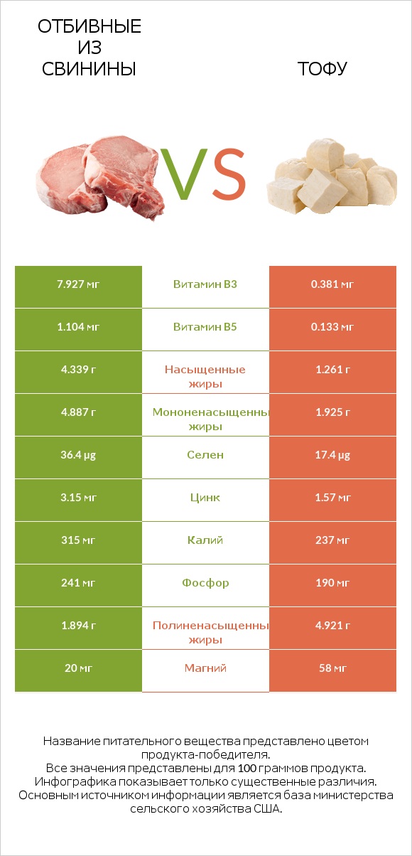 Отбивные из свинины vs Тофу infographic