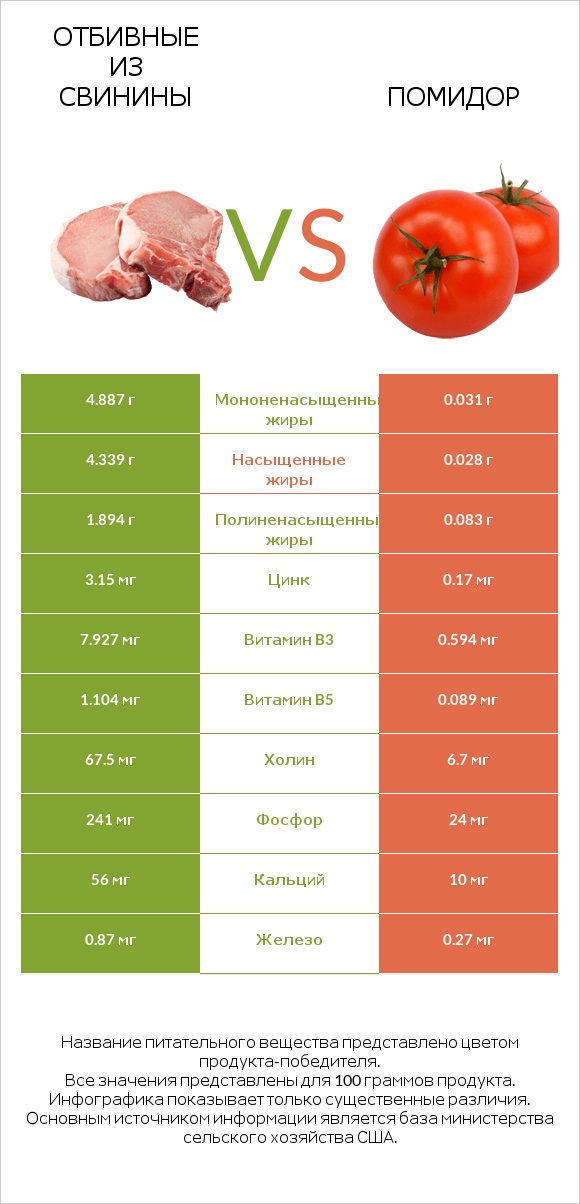 Отбивные из свинины vs Помидор infographic