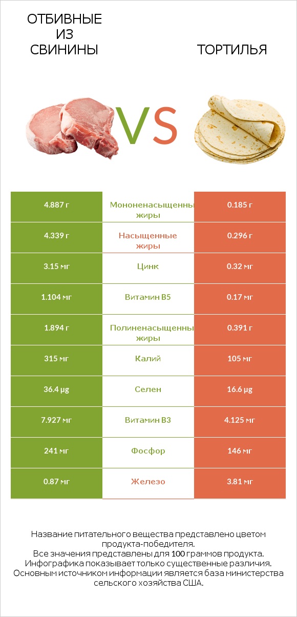 Отбивные из свинины vs Тортилья infographic