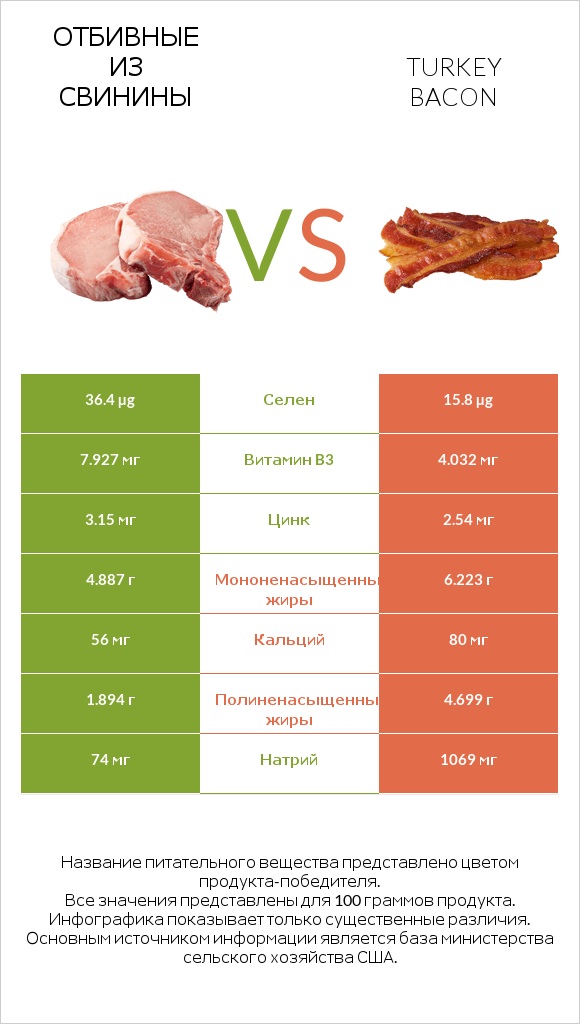 Отбивные из свинины vs Turkey bacon infographic