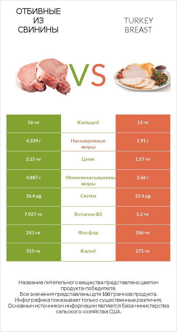 Отбивные из свинины vs Turkey breast infographic