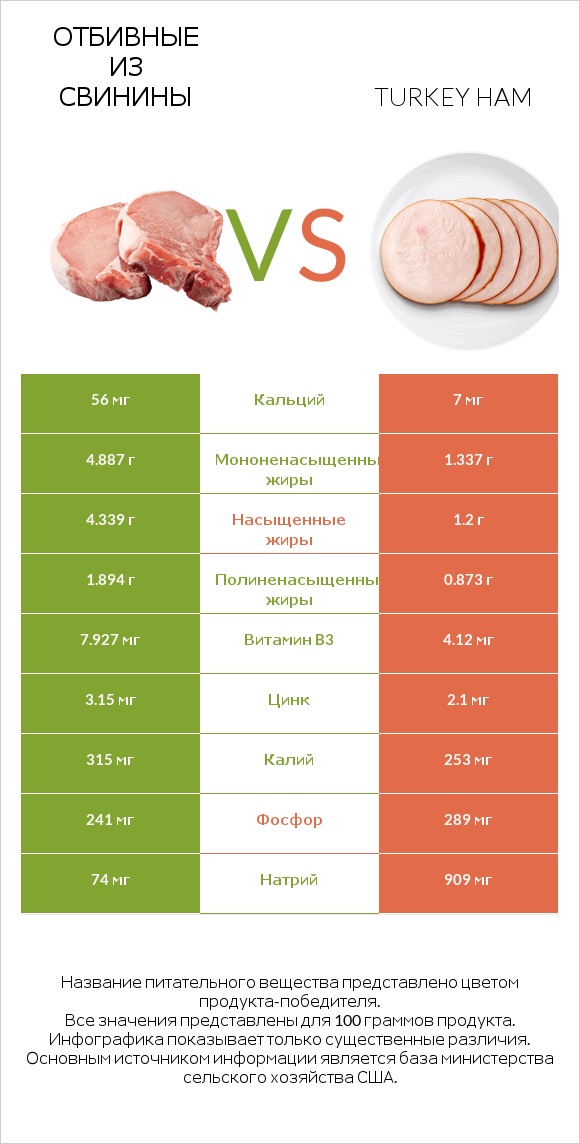 Отбивные из свинины vs Turkey ham infographic