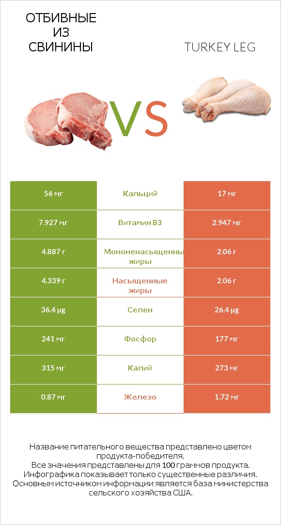 Отбивные из свинины vs Turkey leg infographic