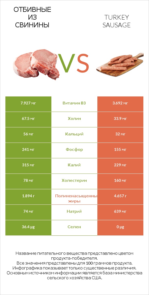 Отбивные из свинины vs Turkey sausage infographic