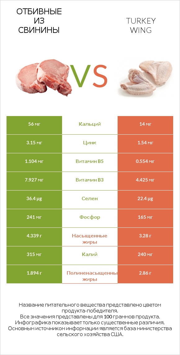 Отбивные из свинины vs Turkey wing infographic