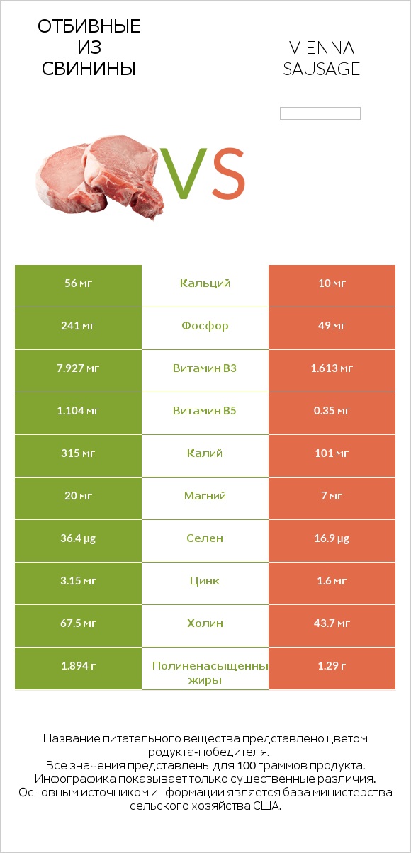 Отбивные из свинины vs Vienna sausage infographic