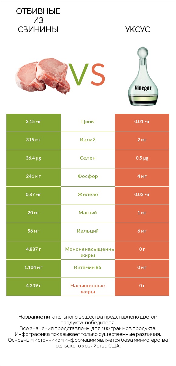 Отбивные из свинины vs Уксус infographic