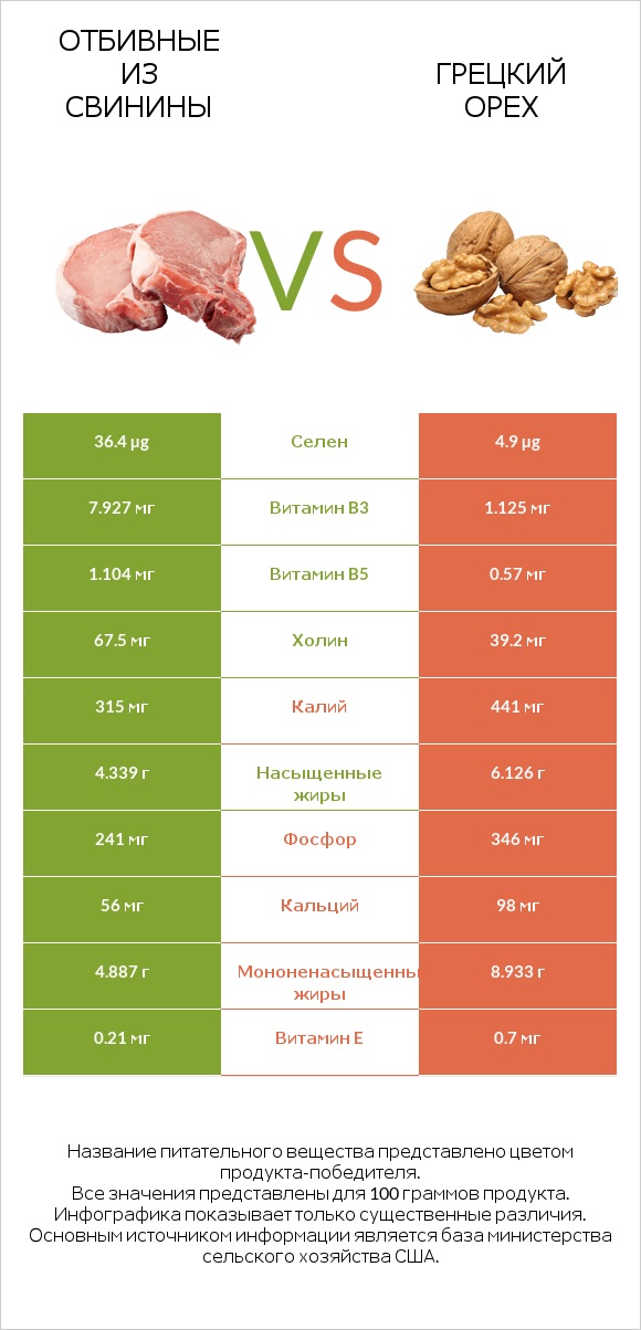 Отбивные из свинины vs Грецкий орех infographic