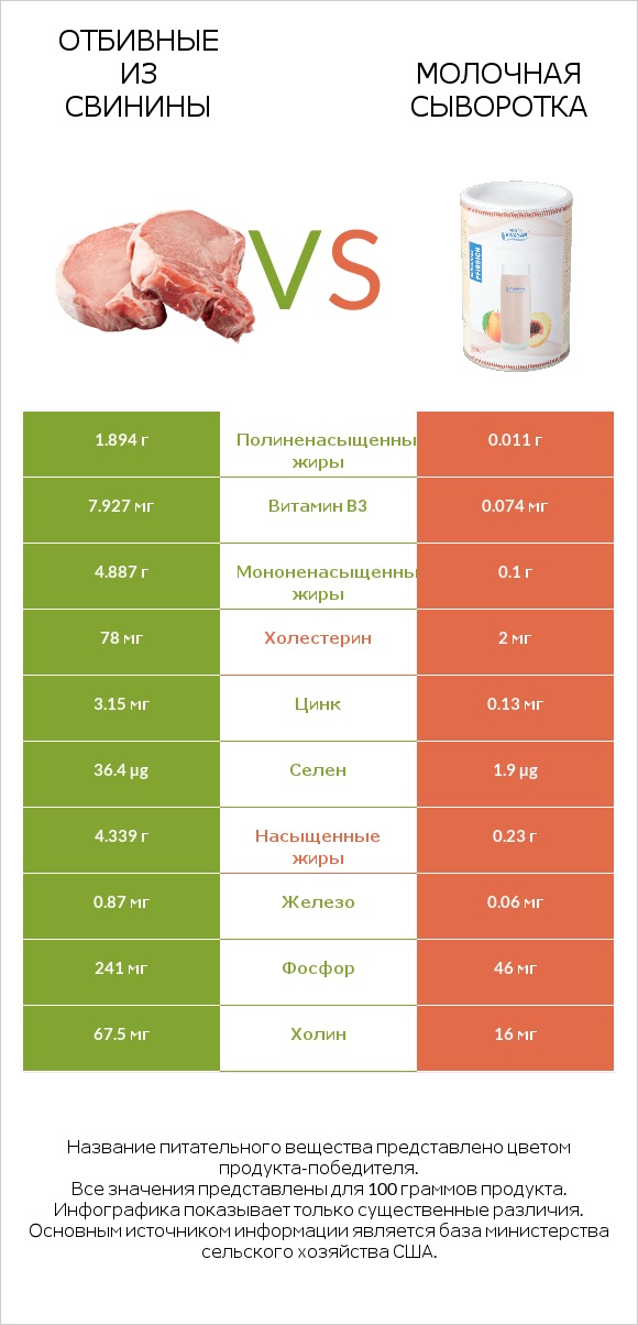 Отбивные из свинины vs Молочная сыворотка infographic